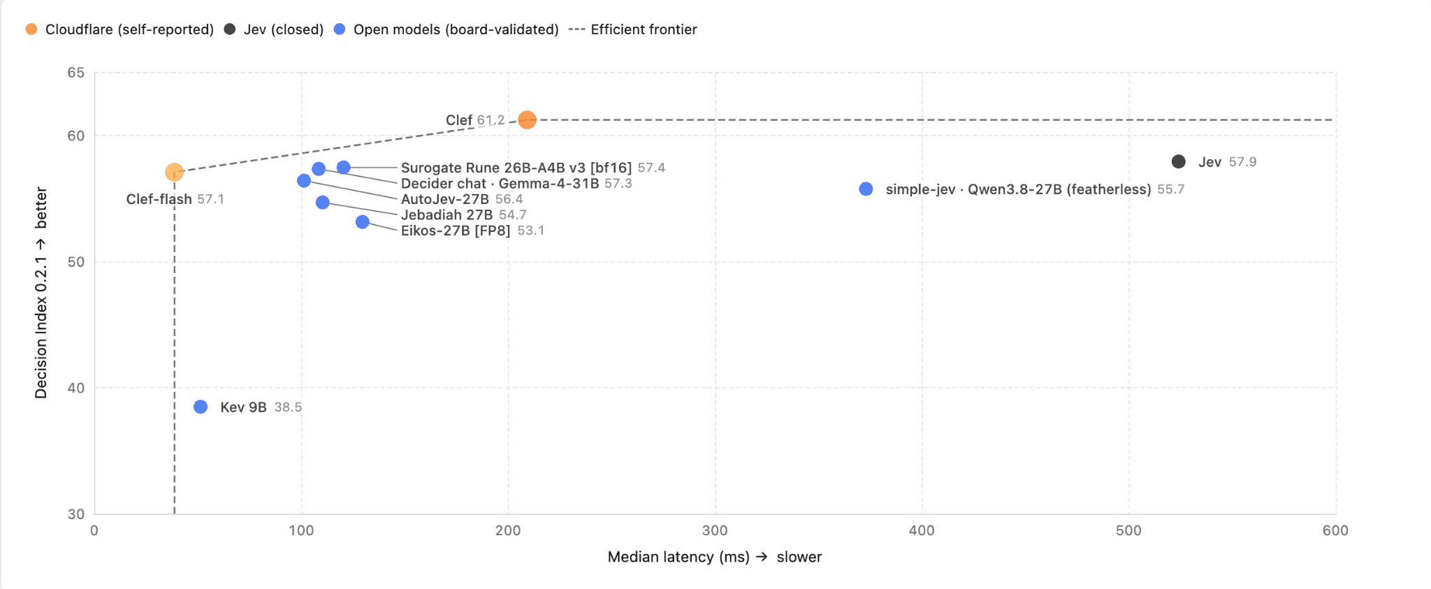 Cloudflare chart of Decision Index 0.2.1 against median latency for Clef, Clef-flash, Jev and other models