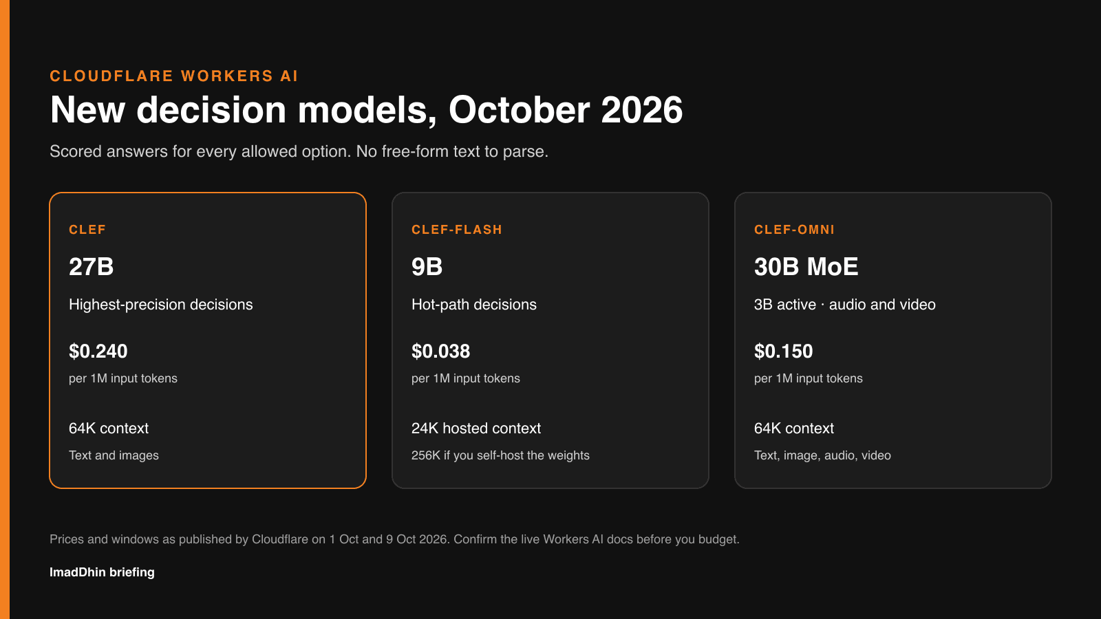 Cloudflare Workers AI decision models in October 2026: Clef 27B at $0.240, Clef-flash 9B at $0.038, Clef-omni 30B MoE at $0.150 per million input tokens